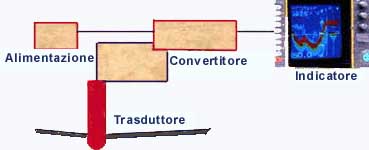 Schema scandaglio